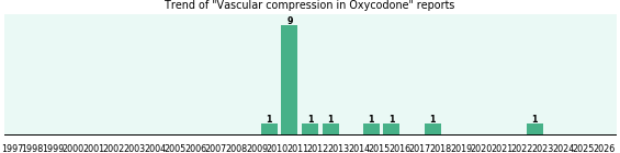 Could Oxycodone cause Vascular compression? Could Oxycodone cause Vascular compression?